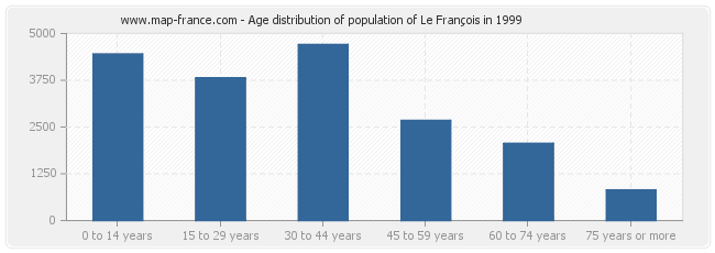 Age distribution of population of Le François in 1999